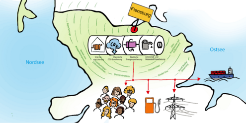 Illustration: Inno!Nord-Speicherthemen in Schleswig-Holstein zwischen Nordsee und Ostsee mit Flensburg