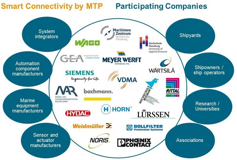 Verbesserte Systemintegration an Bord mit Hilfe des maritimen Module Type Package (MTP) Standards